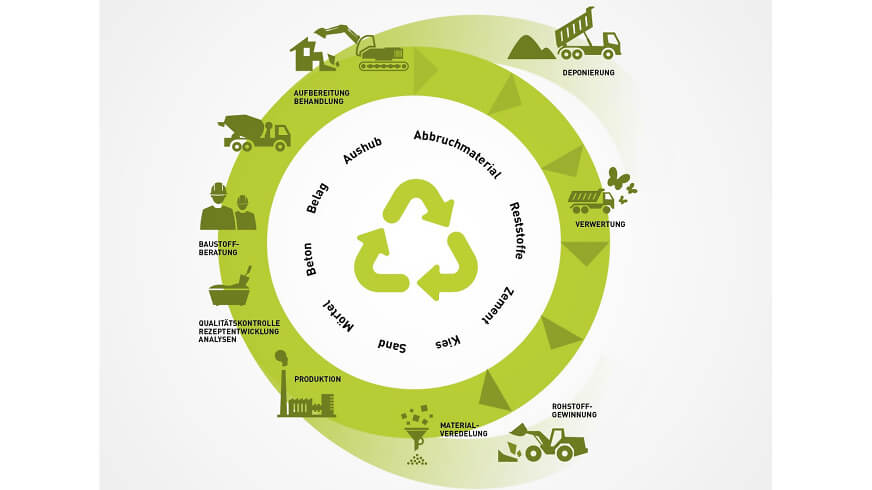baustoff kreislauf NEU