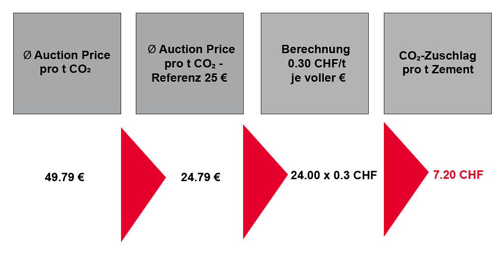 CO2 Zuschlag CO2 Zuschlag