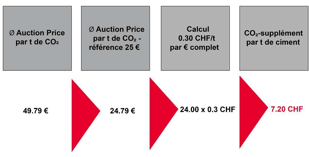 CO2 Zuschlag F CO2 Zuschlag F
