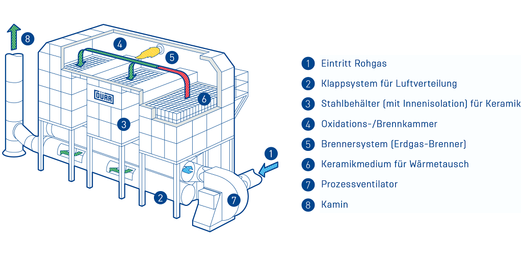 Nachverbrennungsanlage RTO Dürr mit Legende