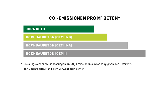 JURA ACTO Balkendiagramm JURA ACTO Balkendiagramm