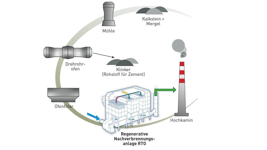 nachverbrennung RTO draft2